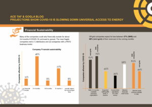 Projections Show COVID-19 is Slowing Down Universal Access to Energy